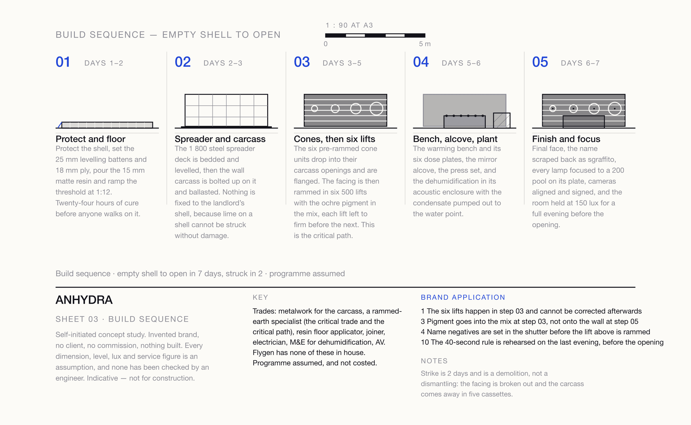 Build sequence in five numbered steps: protect and floor, spreader and carcass, cones then six rammed lifts, bench and alcove and plant, then finish and focus — each with a small diagram and a day range.