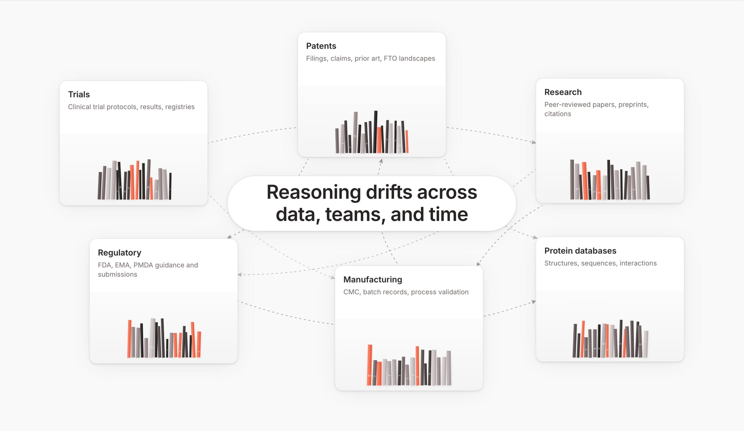 Six source cards, from Trials to Protein databases, around the line “Reasoning drifts across data, teams, and time”.