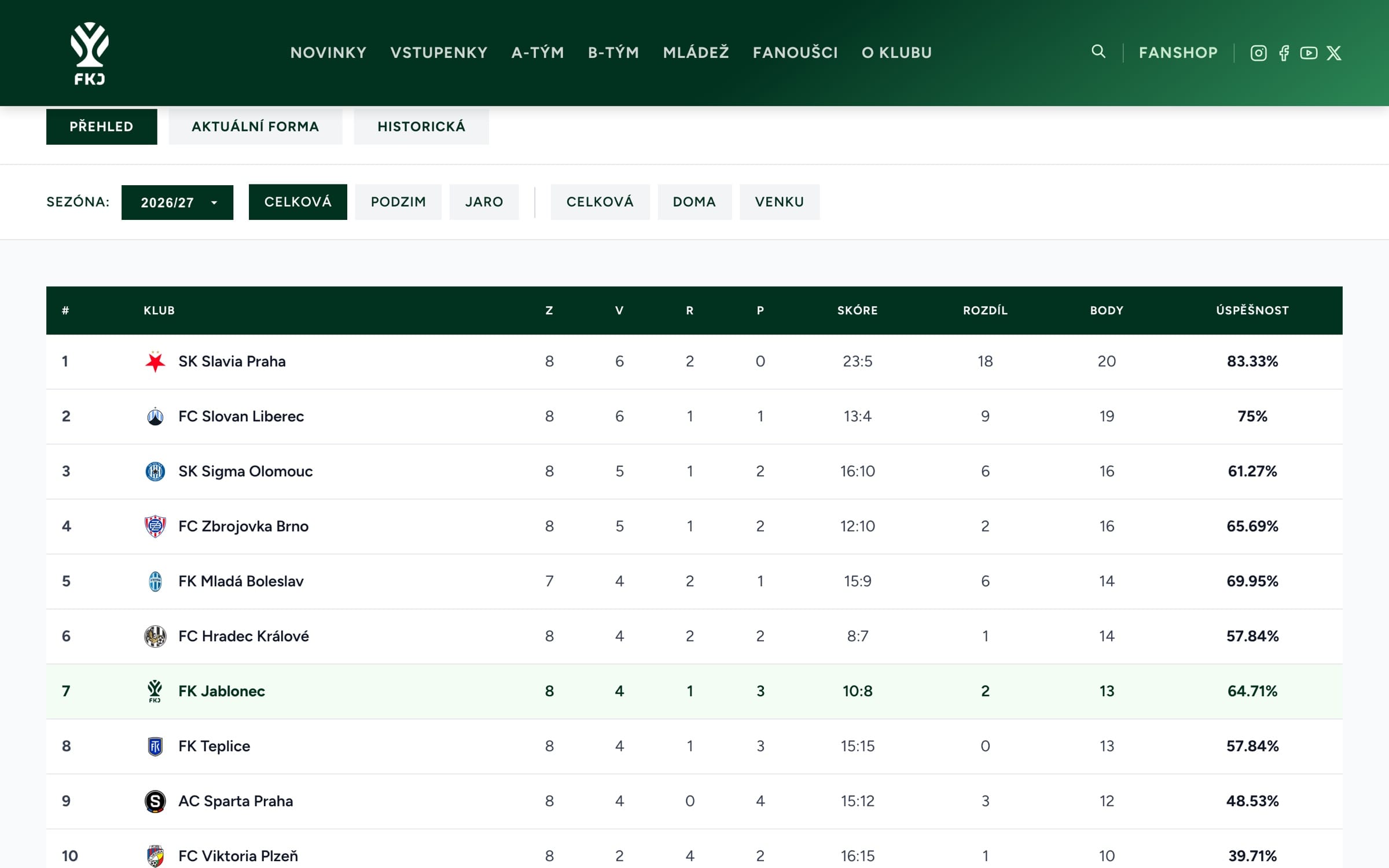 The league table with overview, form and historical views and several filters, with FK Jablonec’s row highlighted.