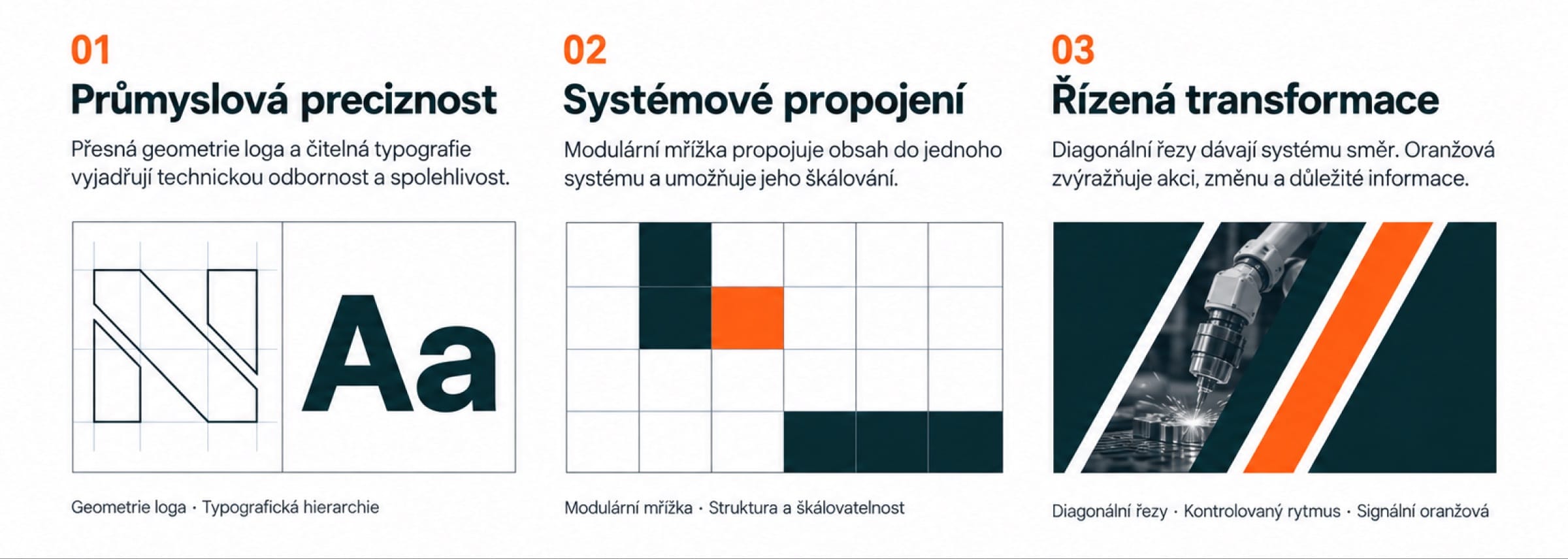 Three Czech principles in orange: industrial precision, systemic connection as a modular grid, controlled transformation.