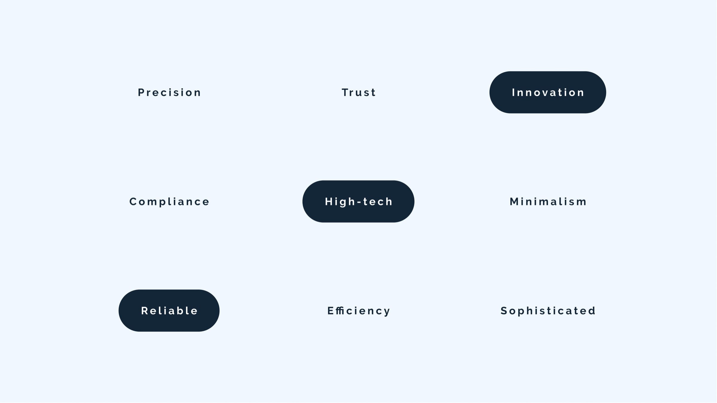 Nine brand words on pale blue, from precision to sophisticated, with innovation, high-tech and reliable highlighted.