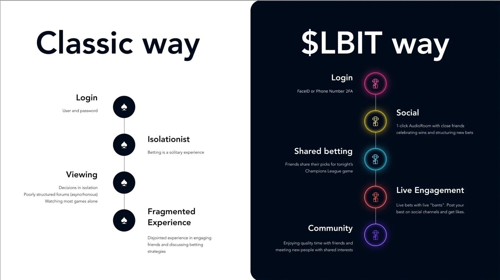 Slide comparing the classic way of online betting, isolated and fragmented, with the $LBIT way: shared betting and community.