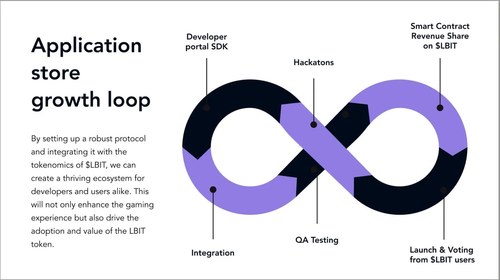 White slide “Application store growth loop”: an infinity diagram running from developer portal SDK to voting by $LBIT users.