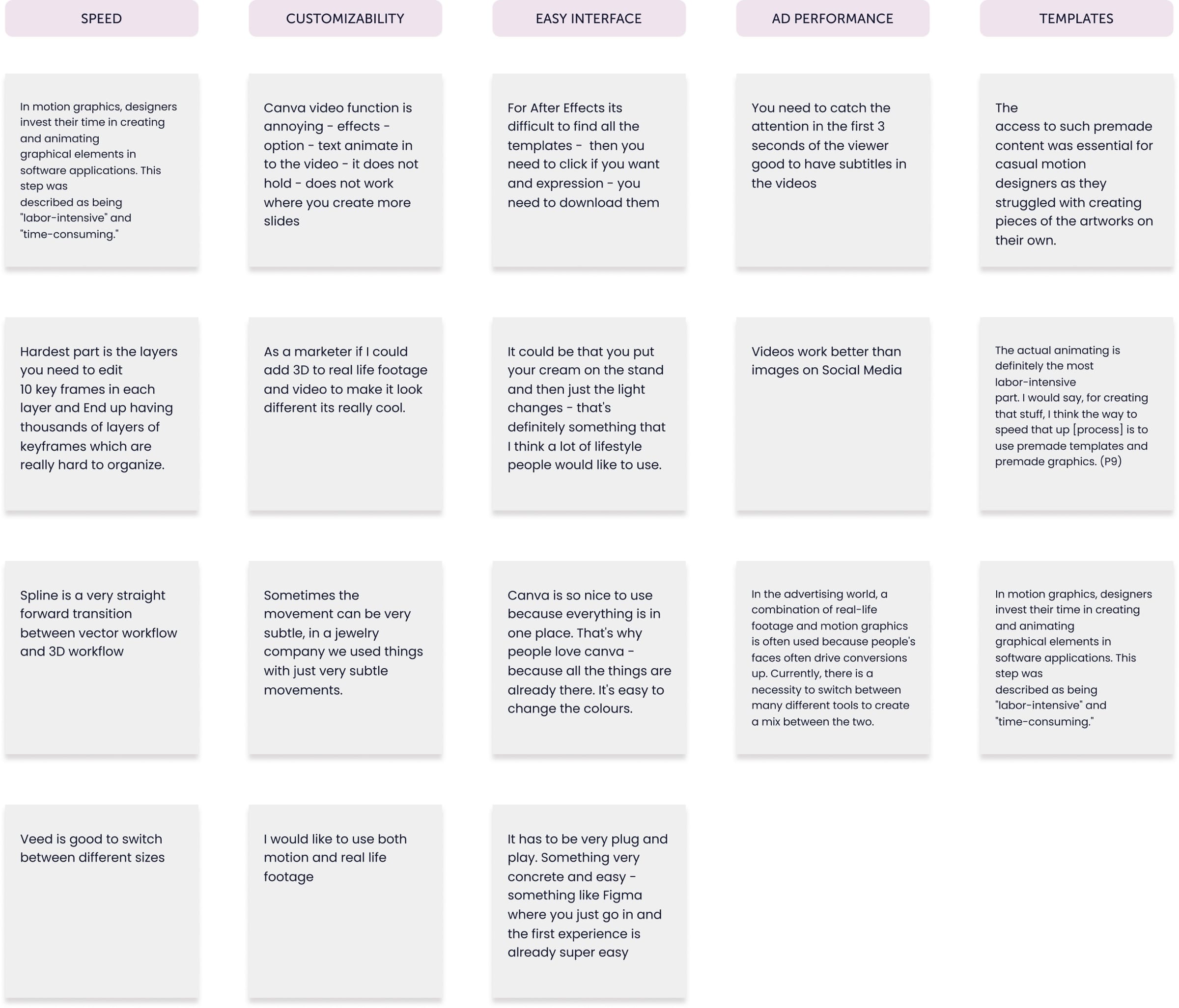 Interview synthesis board: user quotes grouped under speed, customisability, easy interface, ad performance and templates.