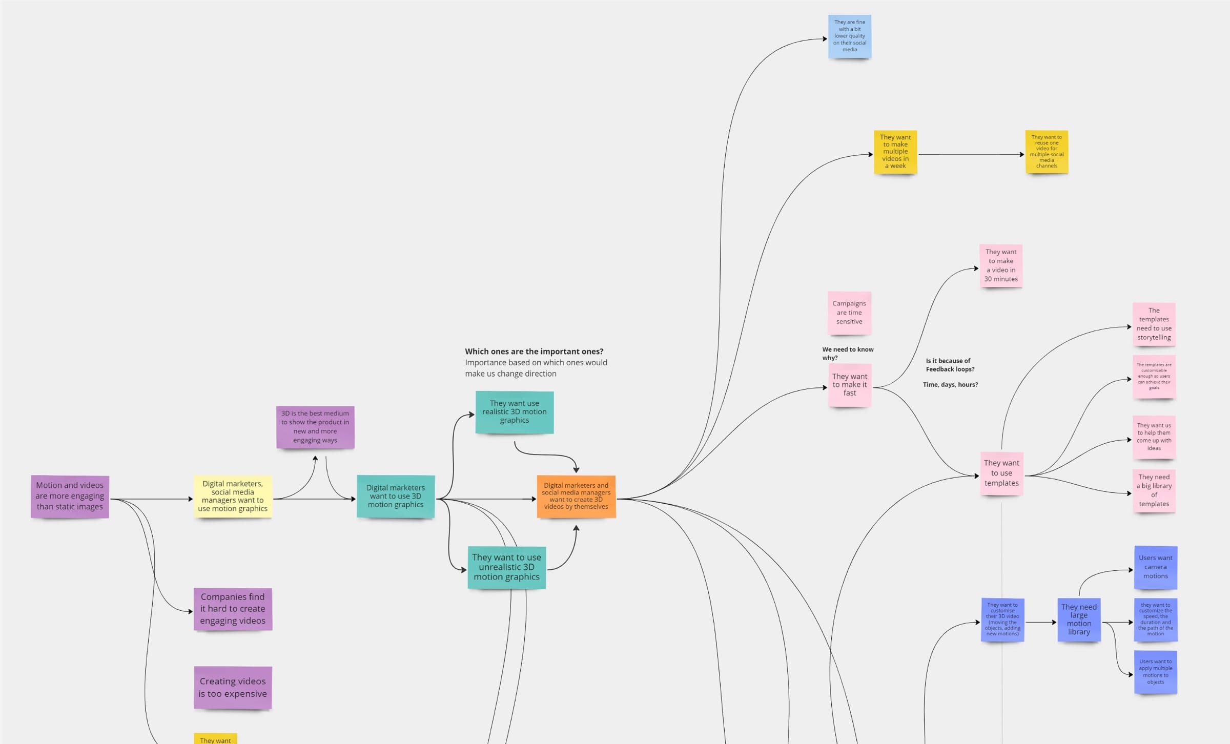 Assumption map: “Motion and videos are more engaging than static images” branching into marketers making their own 3D videos.