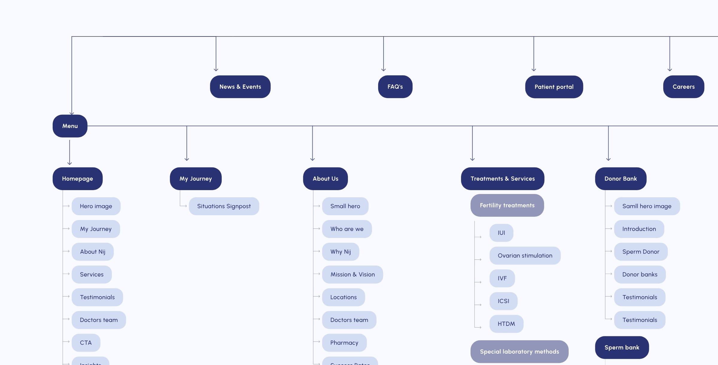 The Nij Clinics sitemap: a menu branching into my journey, treatments and services, donor bank and more, with sub-pages.