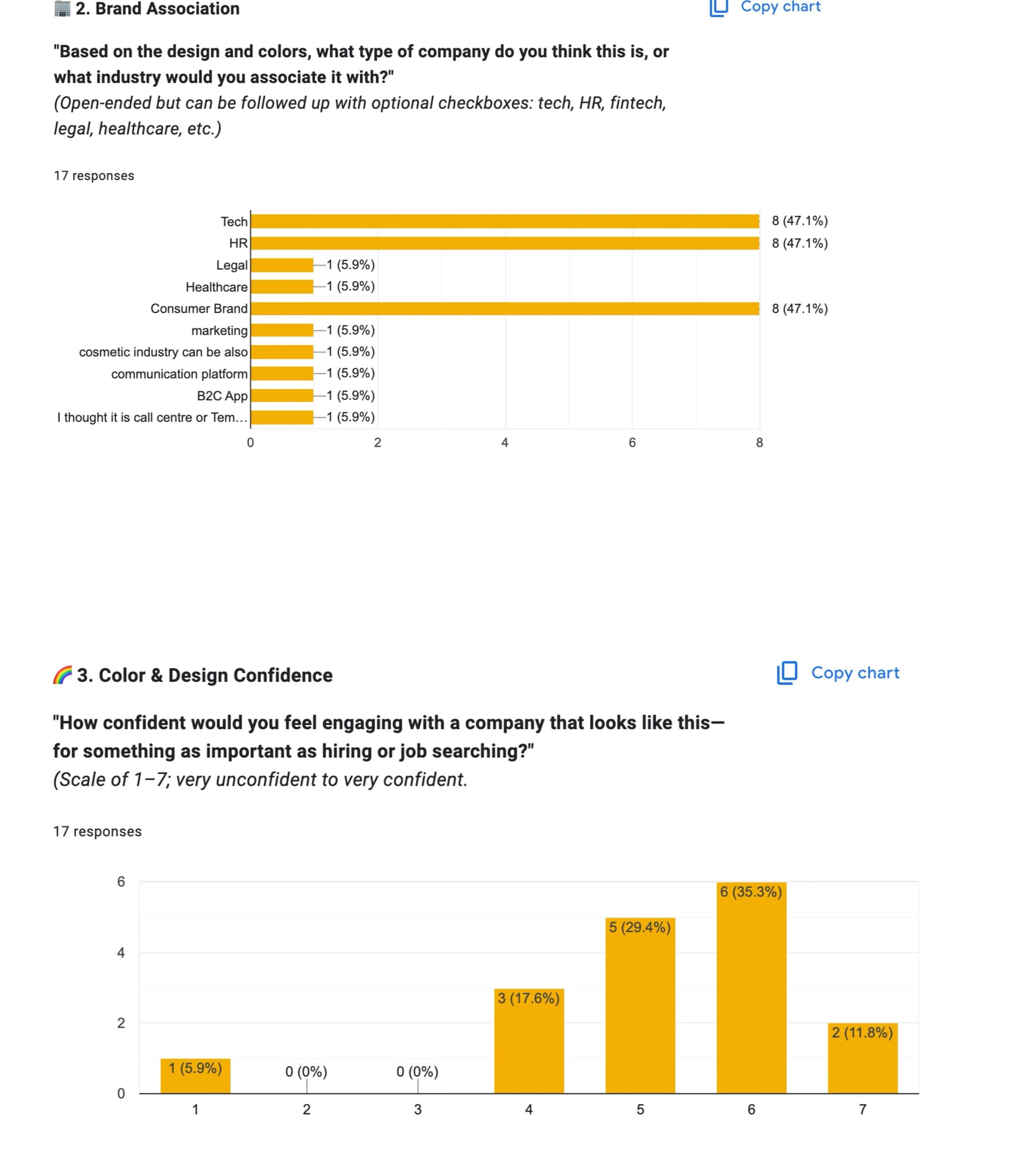 Questionnaire bar charts: the industry the design suggested (tech, HR and consumer brand at 8 each) and confidence from 1–7.