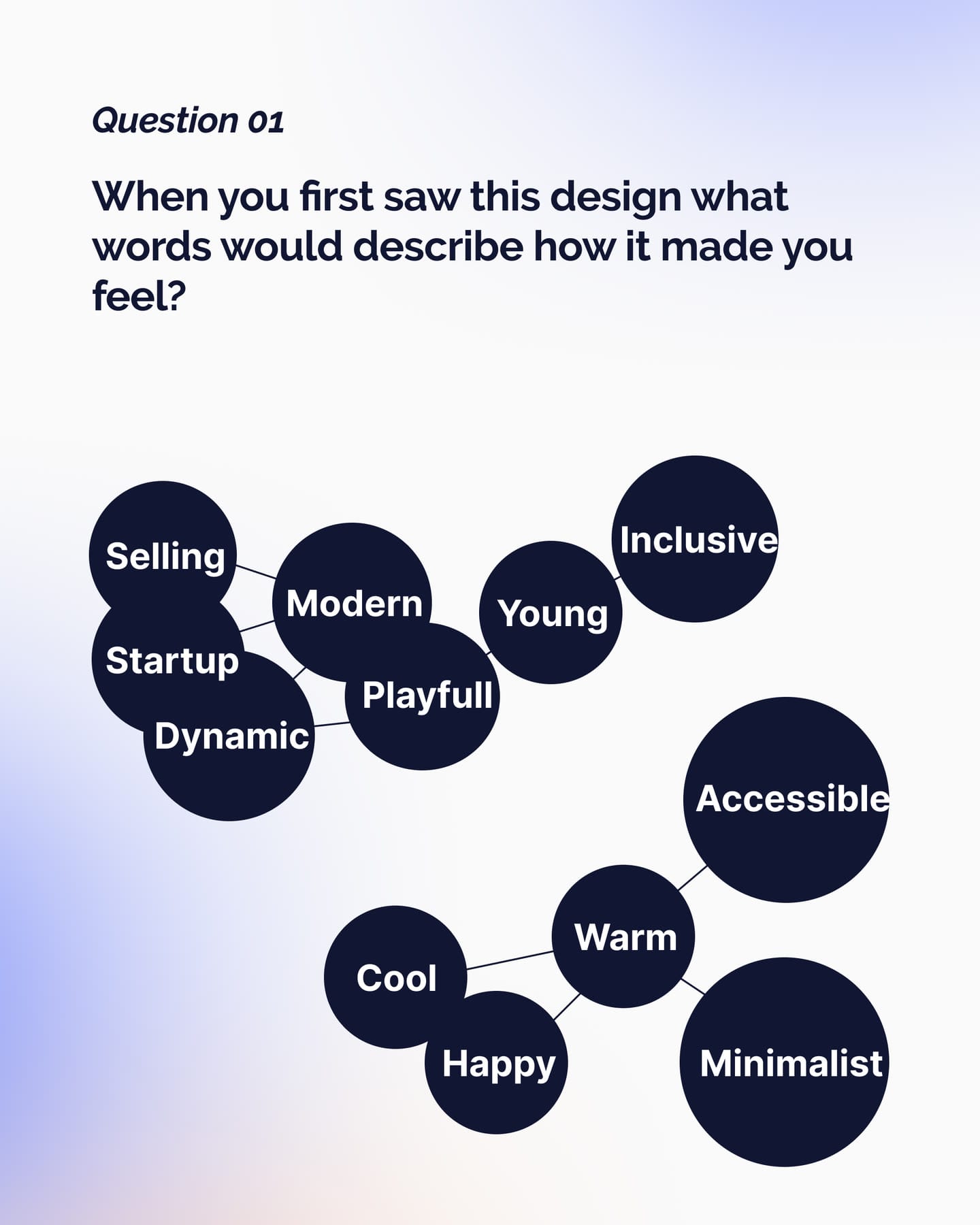 Survey question 01: words for how the design made people feel, such as Modern, Warm and Accessible, drawn as navy circles.