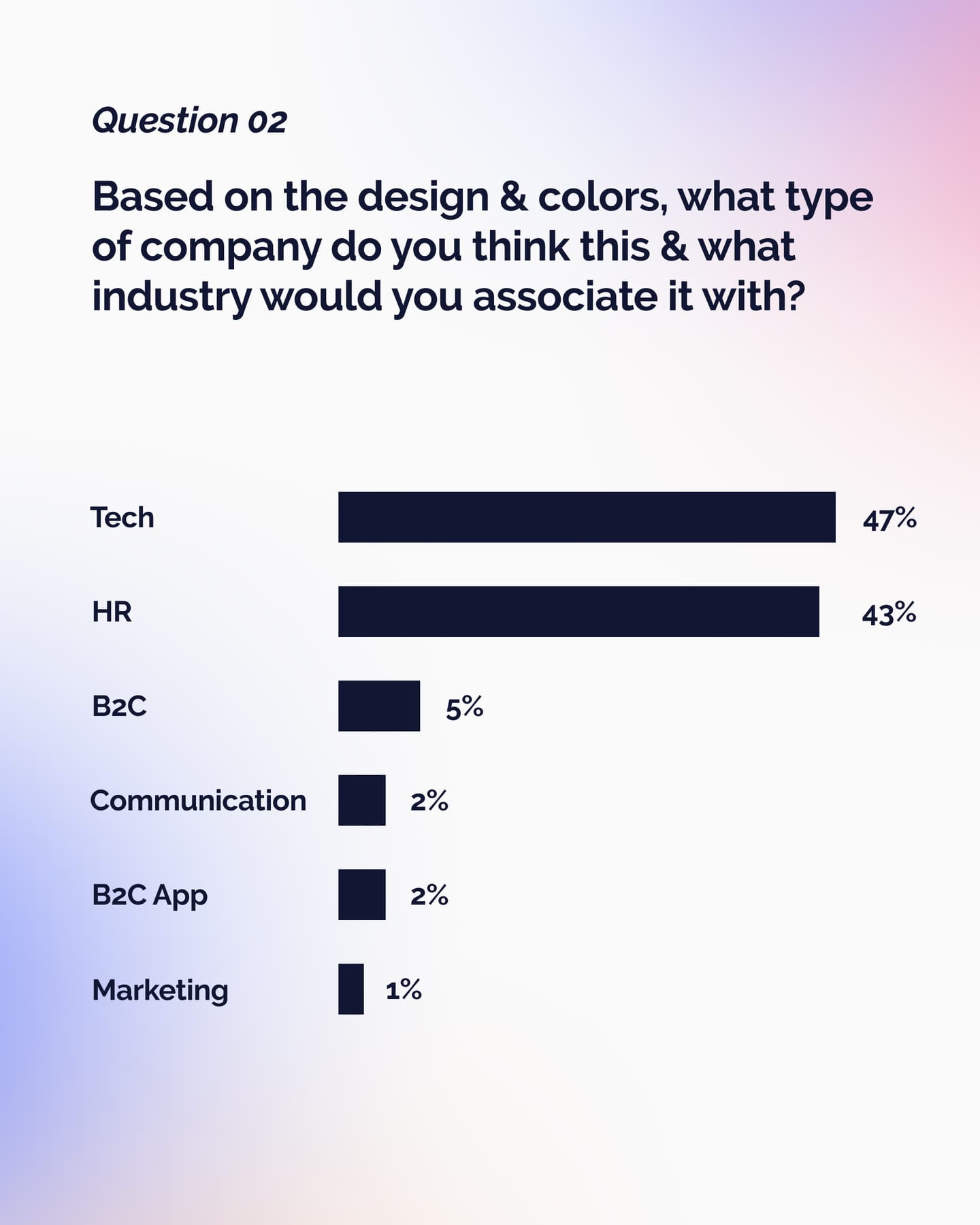 Survey question 02: the type of company people associated with the design, as a bar chart led by Tech and HR.