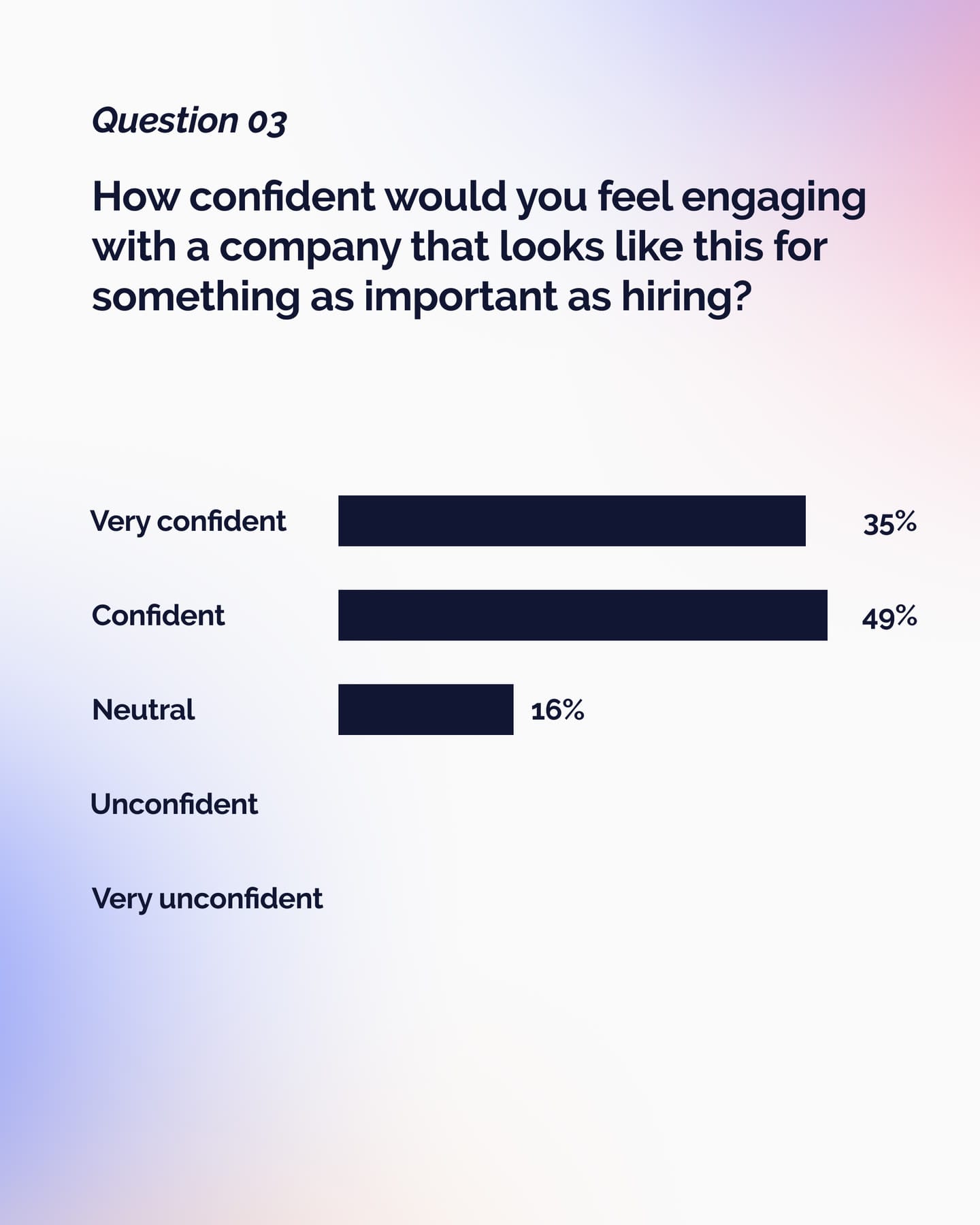 Survey question 03: confidence in engaging the company for hiring, as a bar chart from Very confident to Very unconfident.