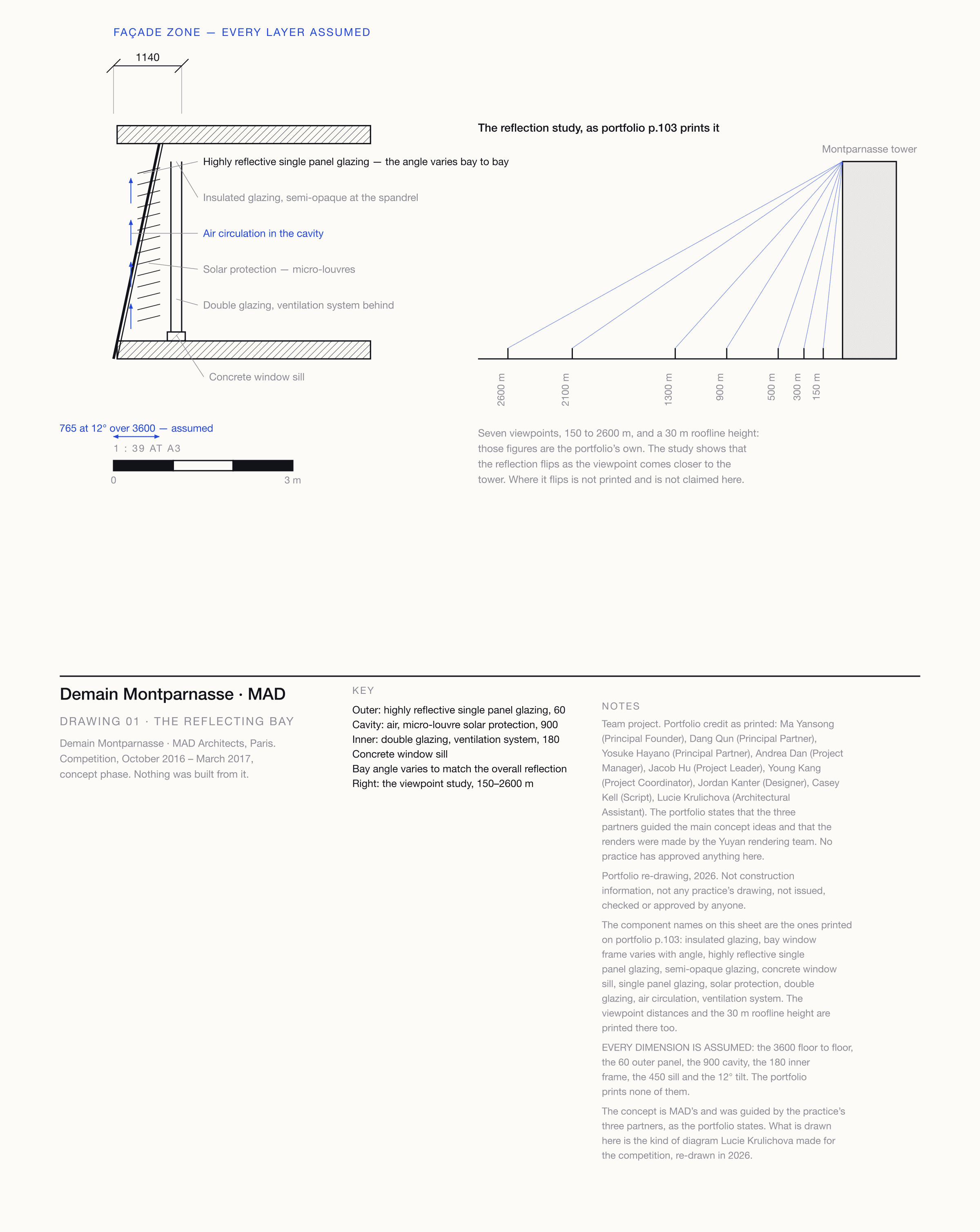 Technical sheet titled Demain Montparnasse, MAD, Drawing 01, The reflecting bay: a vertical section through a double-skin façade with a tilted outer panel, cobalt airflow arrows in the cavity and micro-louvres, annotated with component names, beside a ground-line diagram with seven viewpoints from 2600 m to 150 m and sight lines converging on a tower.