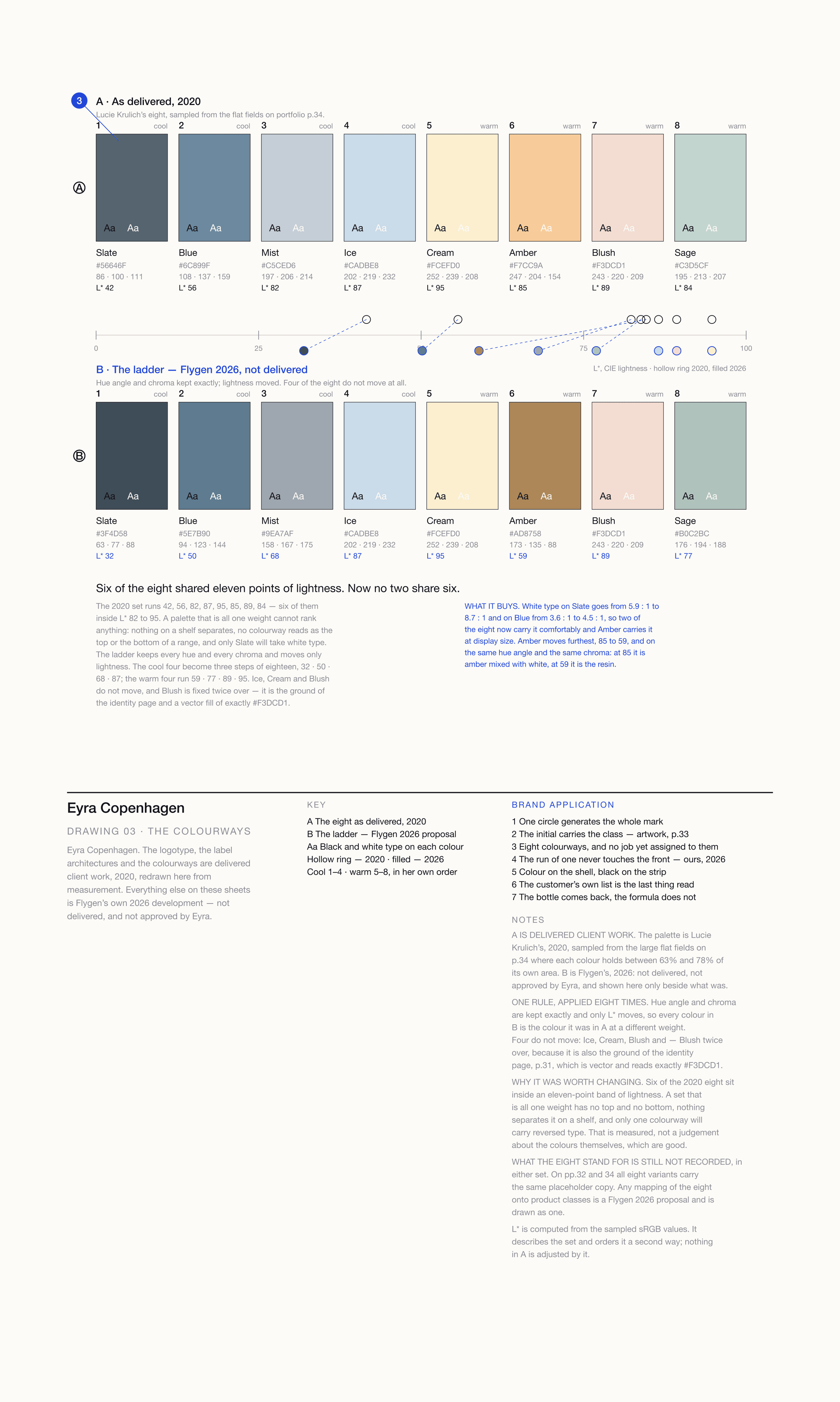 A technical sheet titled Eyra Copenhagen, Drawing 03, The colourways: the eight colours as delivered in 2020 along the top with their hex, RGB and CIE lightness values, the adjusted 2026 ladder along the bottom with the same values, and between them a single lightness axis from 0 to 100 on which the 2020 set is plotted as hollow rings bunched at the light end and the 2026 set as filled circles spread along it, joined by dashed leaders.