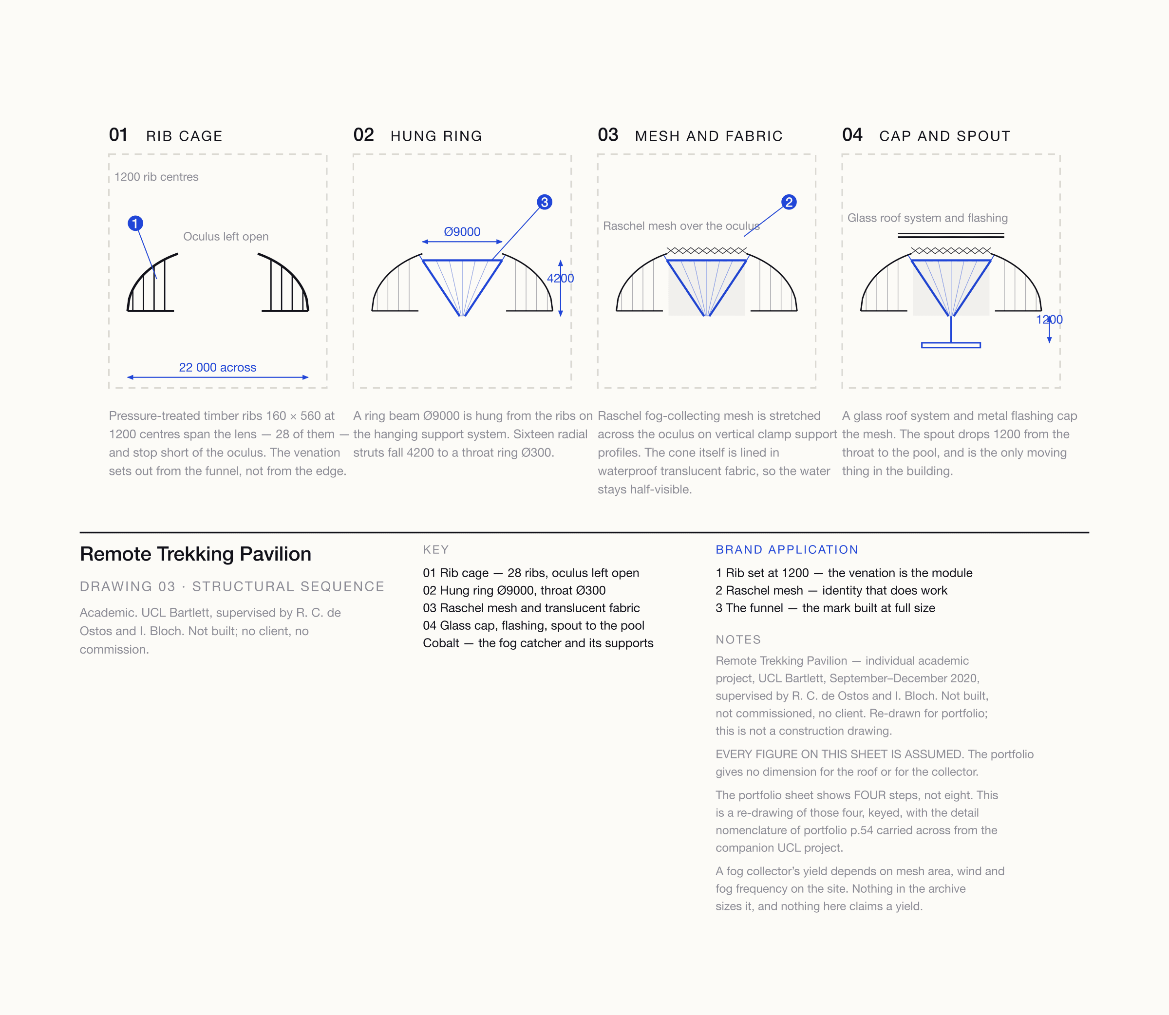 Technical sheet titled Remote Trekking Pavilion, Drawing 03, Structural sequence: four keyed panels numbered 01 to 04 showing a ribbed arch with an open oculus, then a hung cone added, then fog mesh and fabric, then a glass cap and a spout to a pool, each with a short caption.